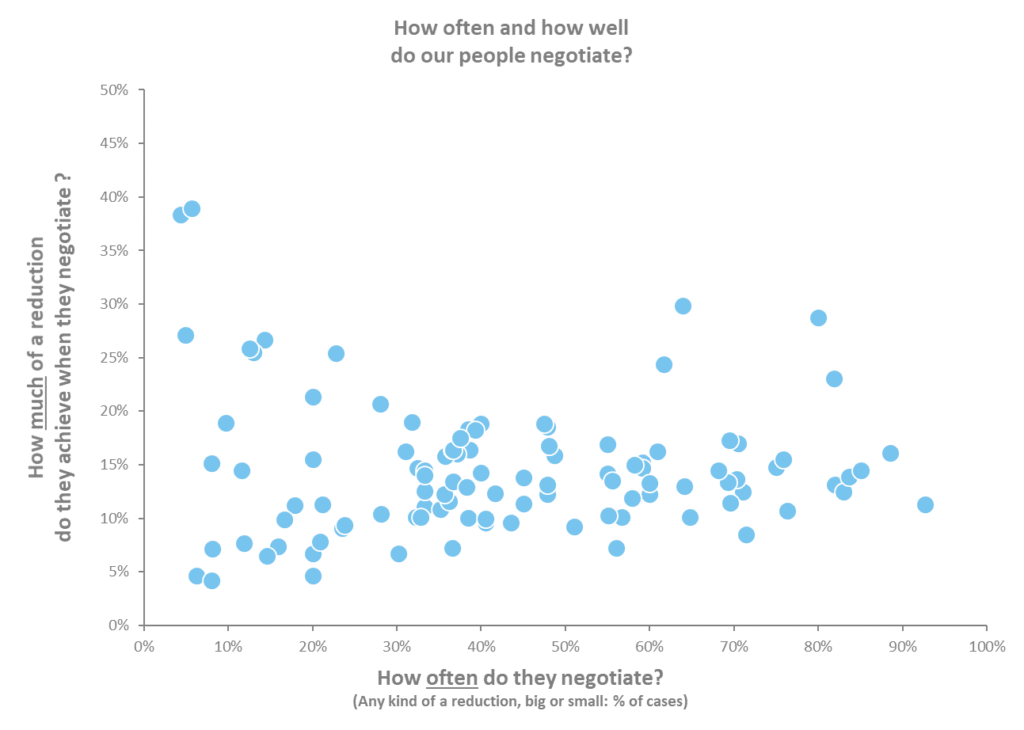 Negotation Scatter Plot - Before improvement showing wide variation.