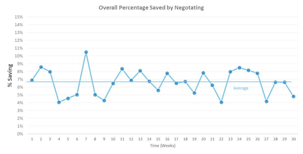 Chart of Negotiation Rate Over Time showing performance is flat