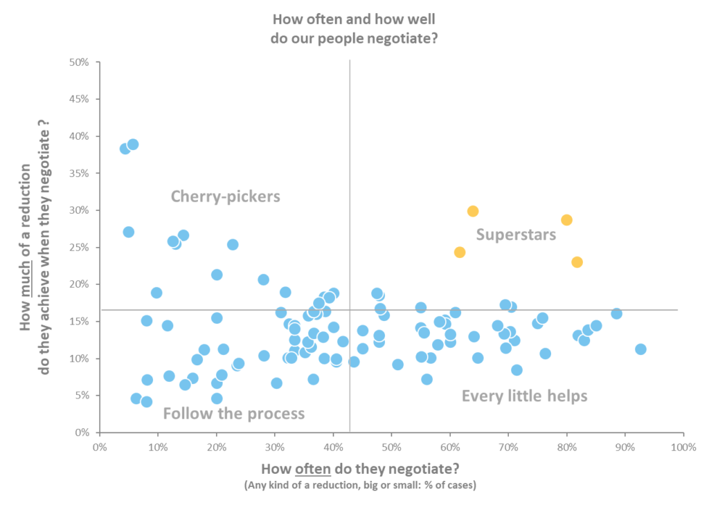 Segmented and annotated Negotiation Scatter Plot before showing wide variation but potential for improvement.