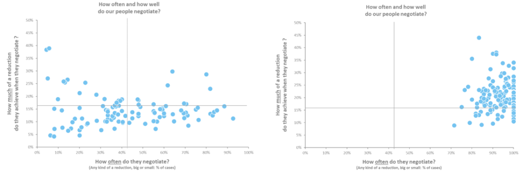 Negotiation Scatter Plot Before vs After Improvement. Variation has reduced, performance has improved.