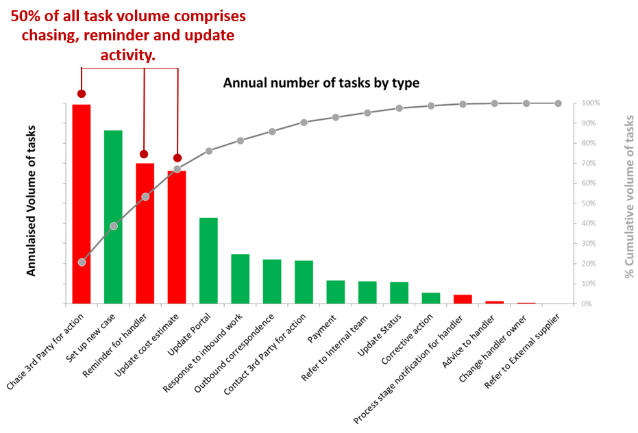 Pareto chart of tasks that move the case to completion showing the prevalence of non-value add work.