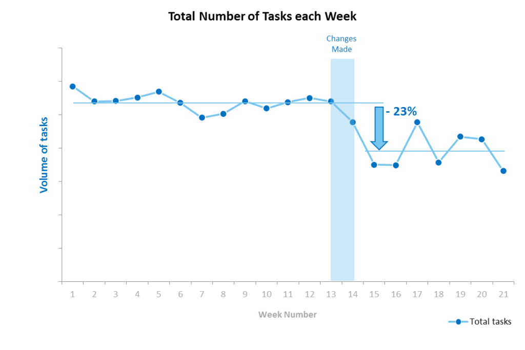 Increase capacity achieved by reducing workload per case