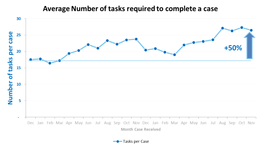 Chart of tasks per case, showing the increase over time